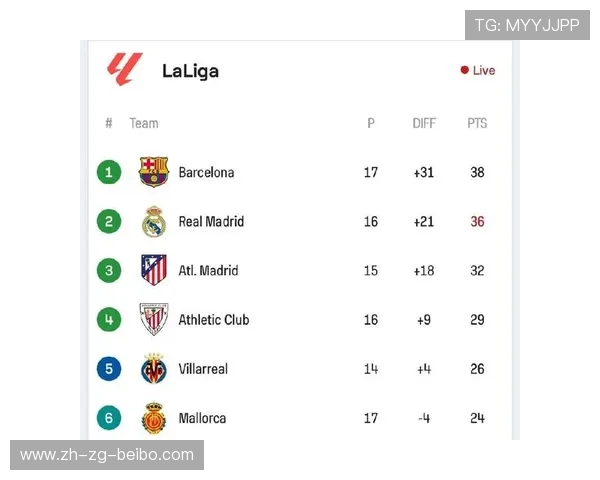 西甲联赛排名与最新积分榜更新 西甲联赛排名与最新积分榜更新